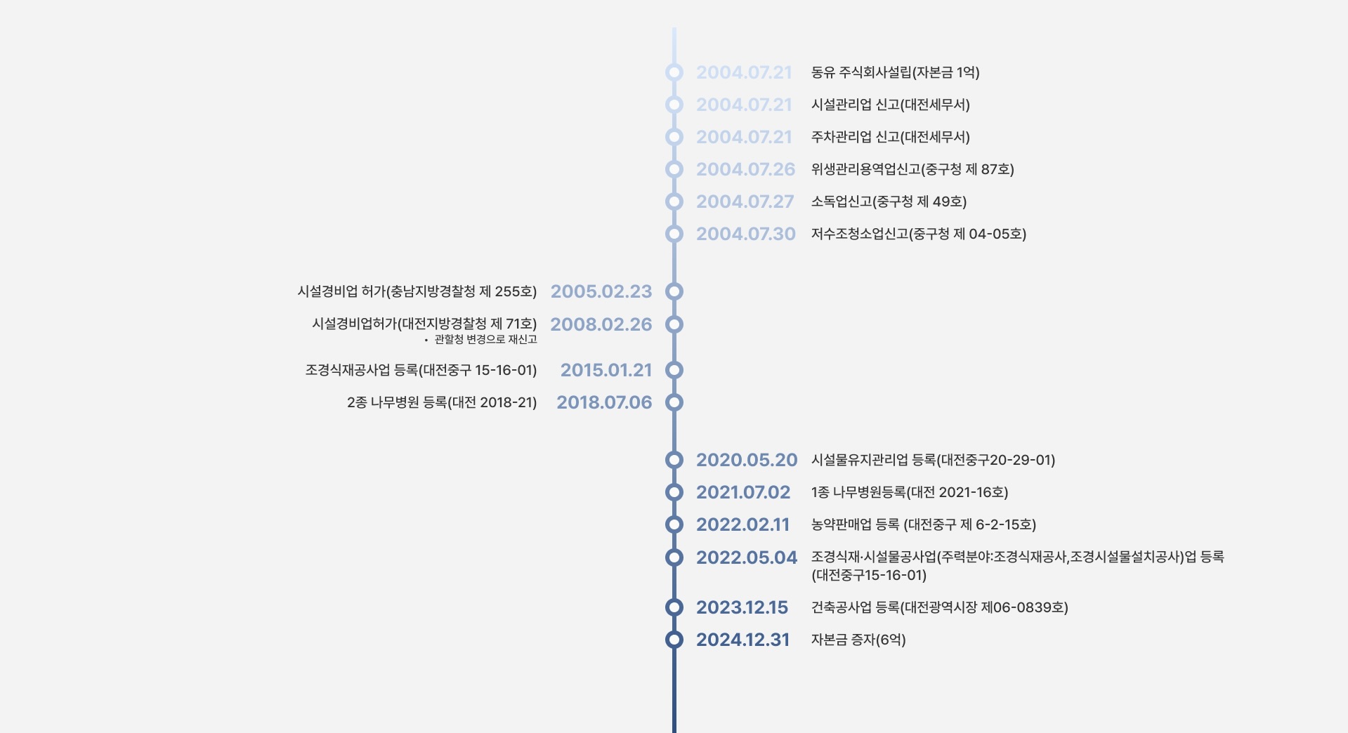 동유 주식회사의 연혁